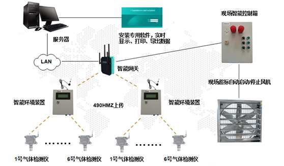 氣體檢測解決示意圖