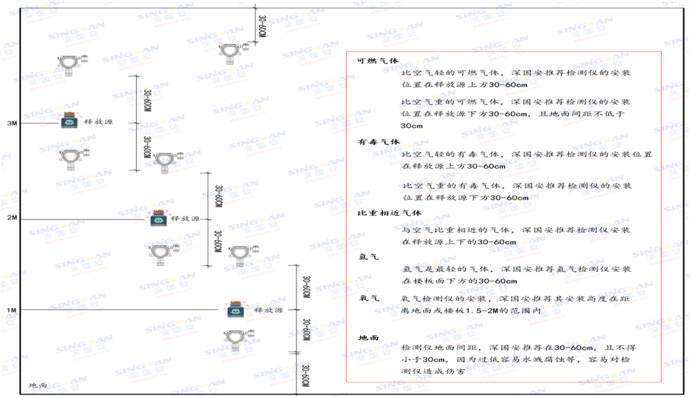 无线气体检测仪安装高度.png