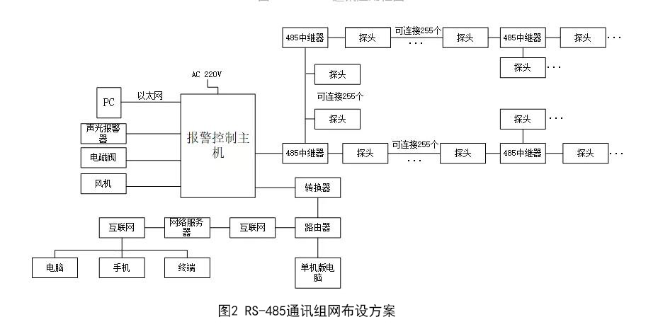 氣體在線監測系統RS-485組網布設方案