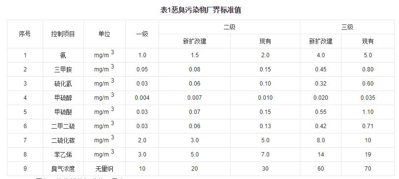 臭氣濃度標準限值