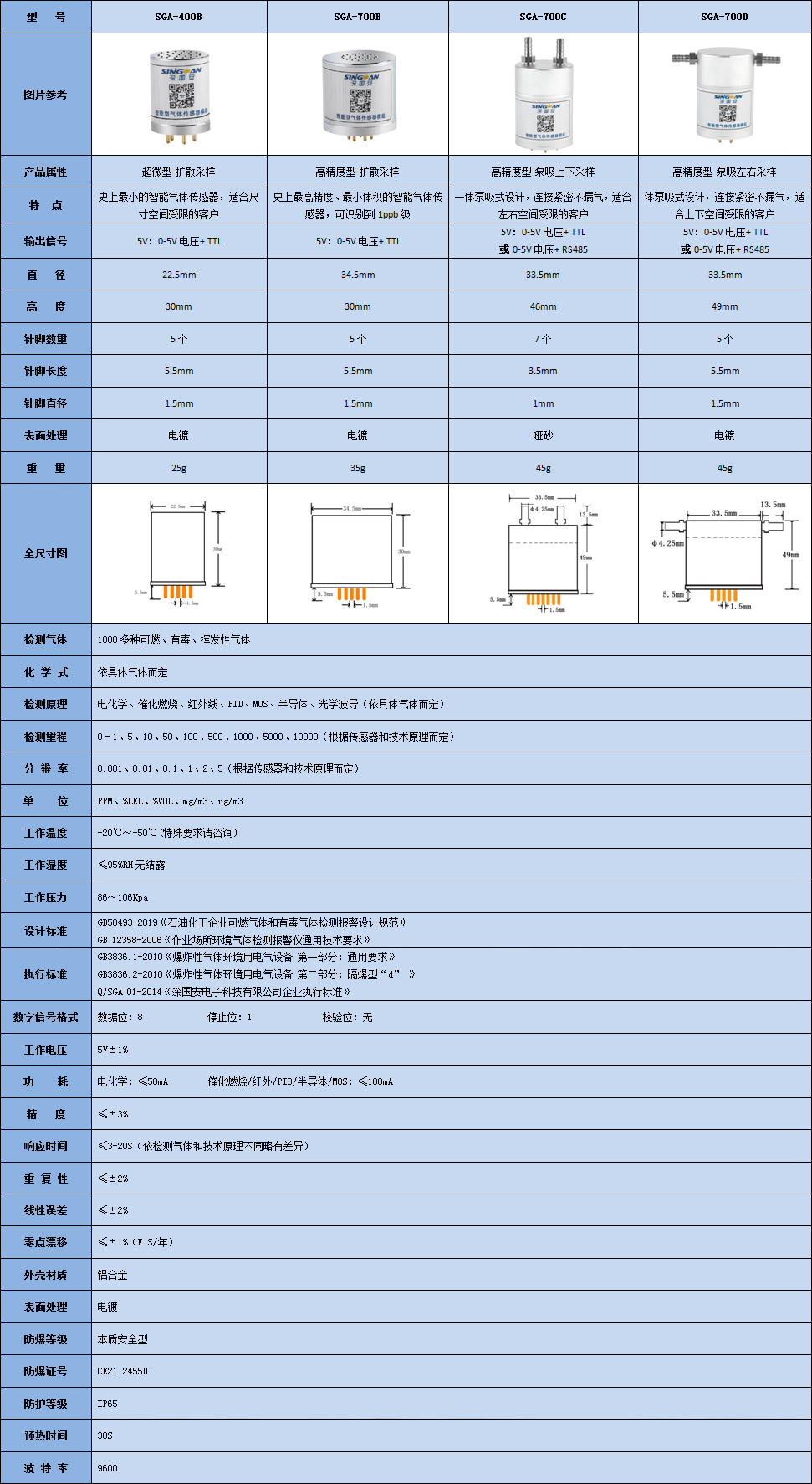 深国安智能型气体传感器模组技术参数表.jpg