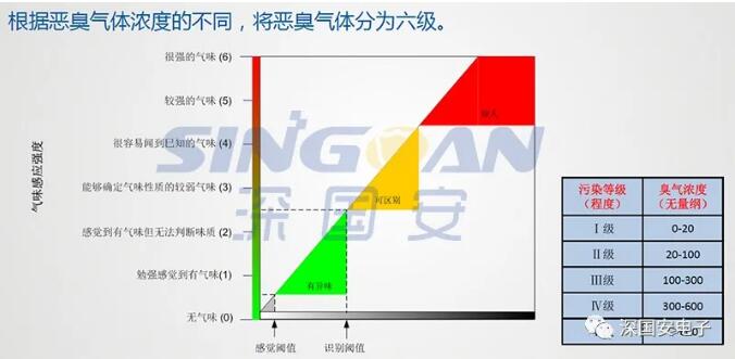 恶臭的等级划分