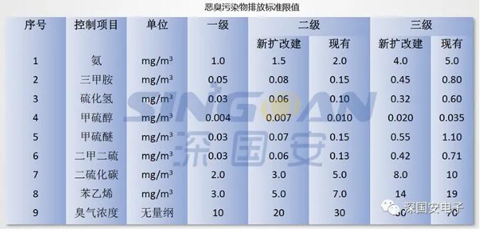 恶臭污染物排放标准