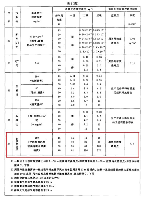 現有污染源非甲烷總烴標準限值