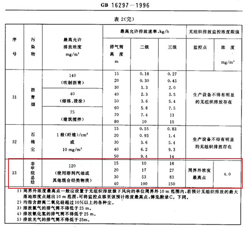 新建污染源非甲烷總烴標準限值