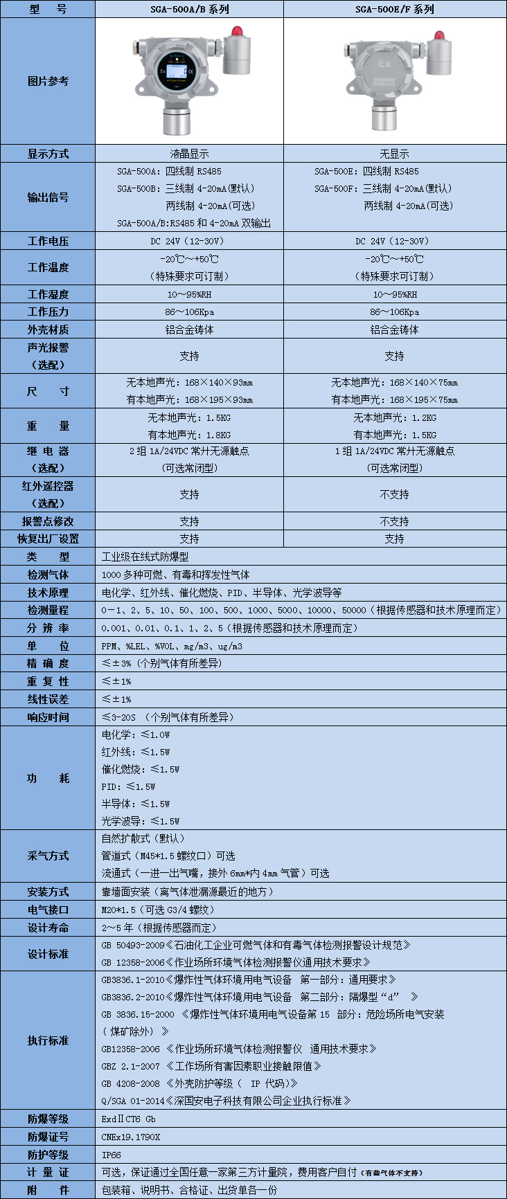 固定式苯酚气体检测仪技术参数表