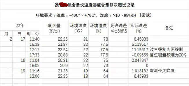 氧氣檢測儀數(shù)據(jù)測驗(yàn)報告