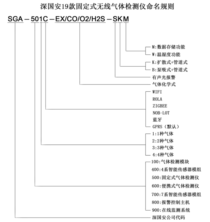 无线八氟环丁烷检测仪命名规则