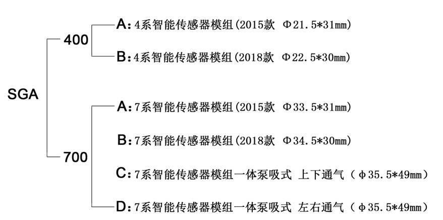 深国安智能型丁烯气体传感器模组命名规则.jpg