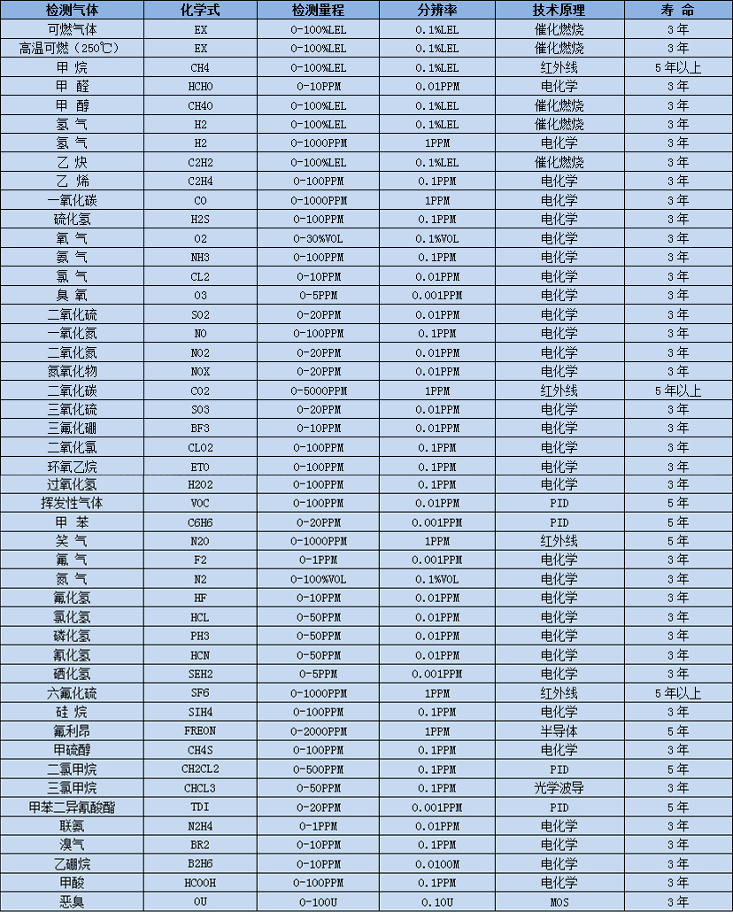 气体选型表.jpg