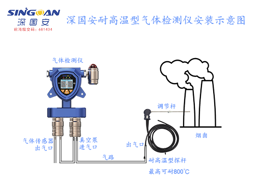 高温型二甲基硫气体报警仪应用场景