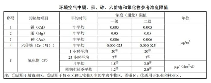 環境空氣質量標準GB 3095-2012