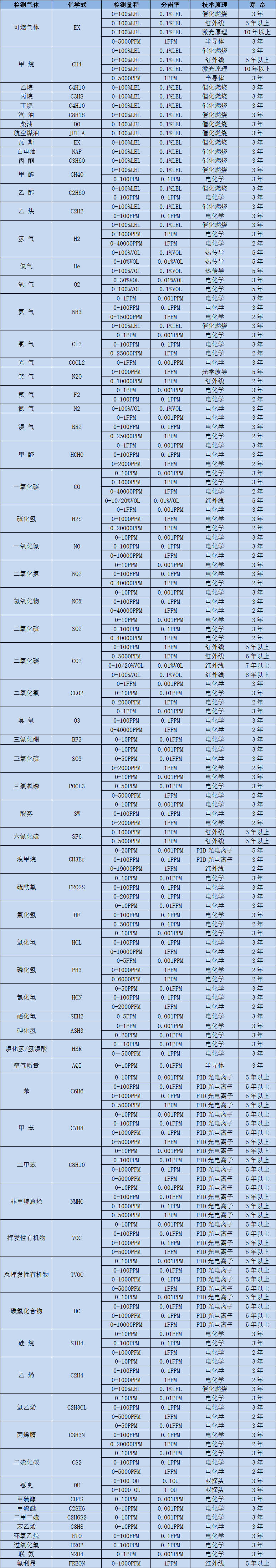 常见气体选型表.jpg