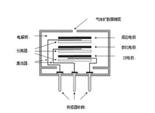 電化學(xué)氫氣檢測(cè)儀技術(shù)原理