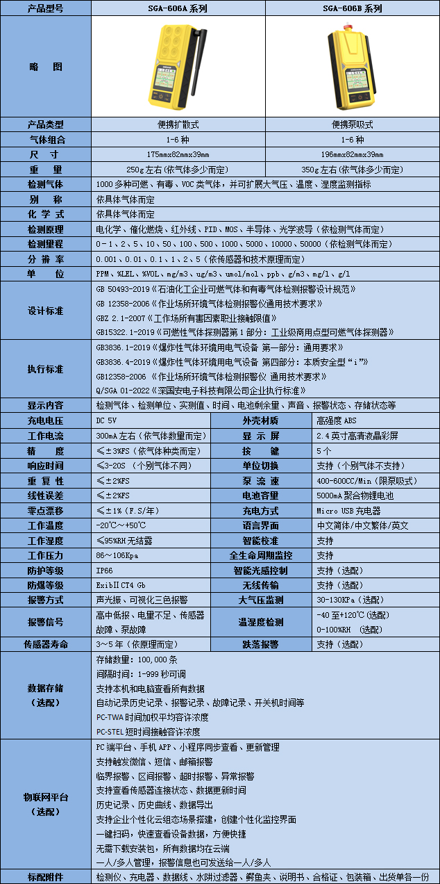 便携式复合型氨基二甲烷气体检测仪技术参数表