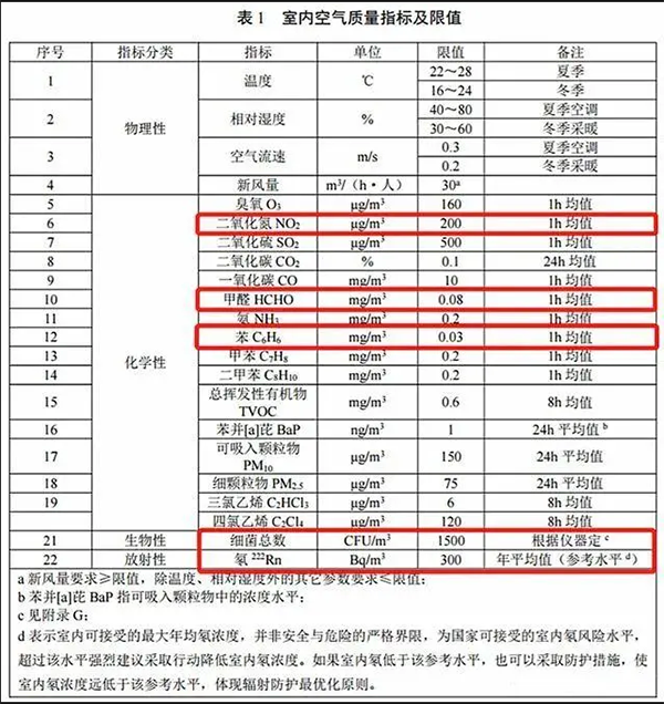 室内空气质量标准