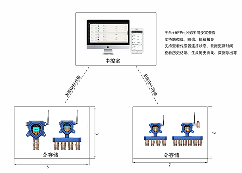 臭氧气体检测仪安装布设图