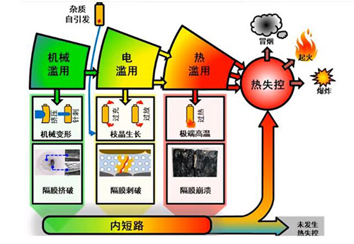 電池熱失控