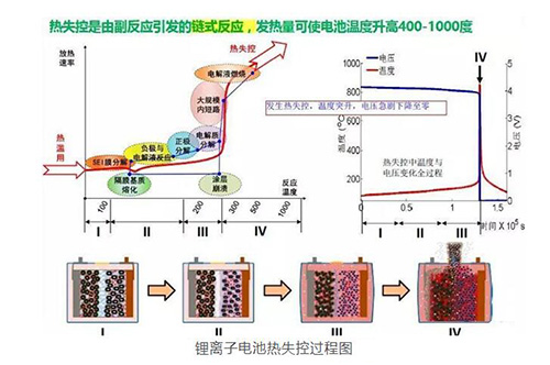 電池熱失控原理圖