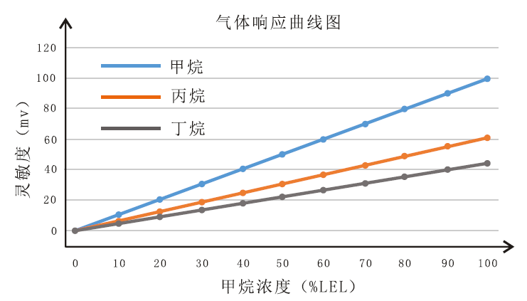 灵敏度特性