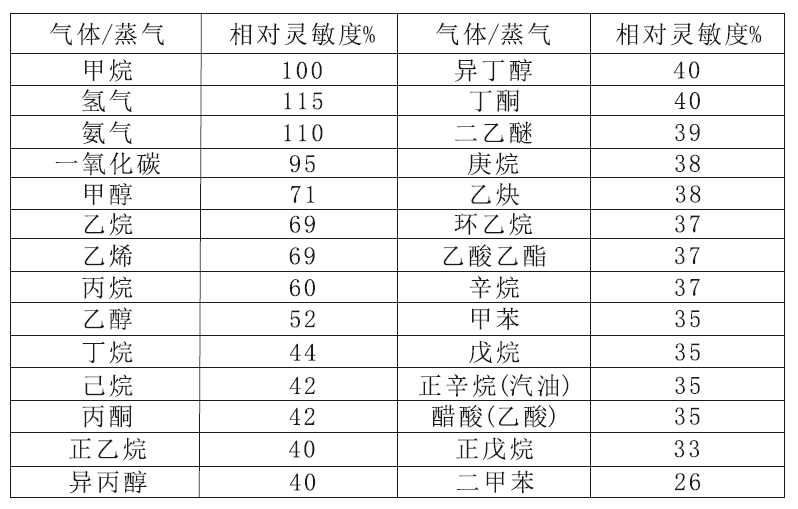 气体灵敏度