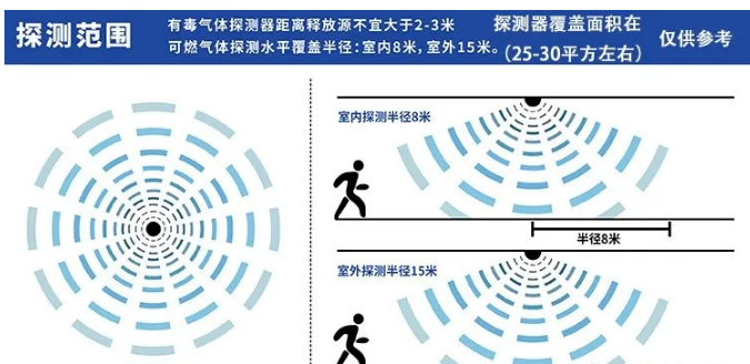 硫化氫檢測儀探測范圍