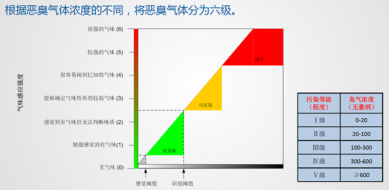 惡臭濃度等級劃分