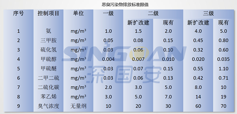 惡臭污染物排放標準限值