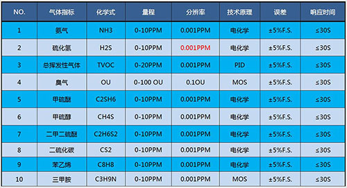 惡臭在線監測系統參數指標