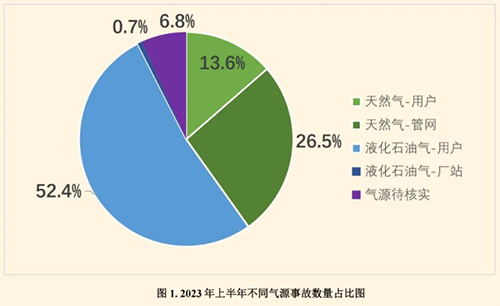 2023上半年全國燃氣事故分析報告