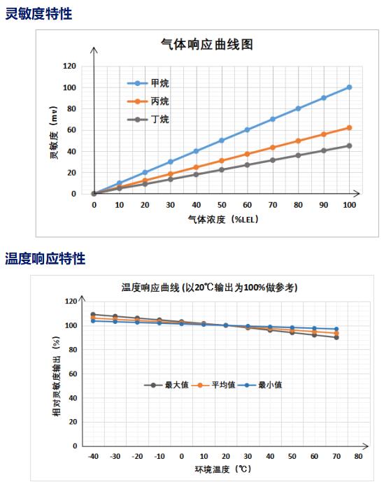 灵敏度特性