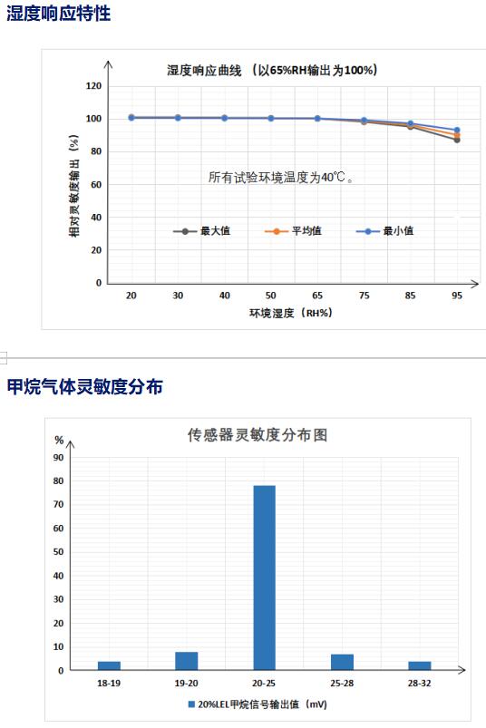 温湿度响应