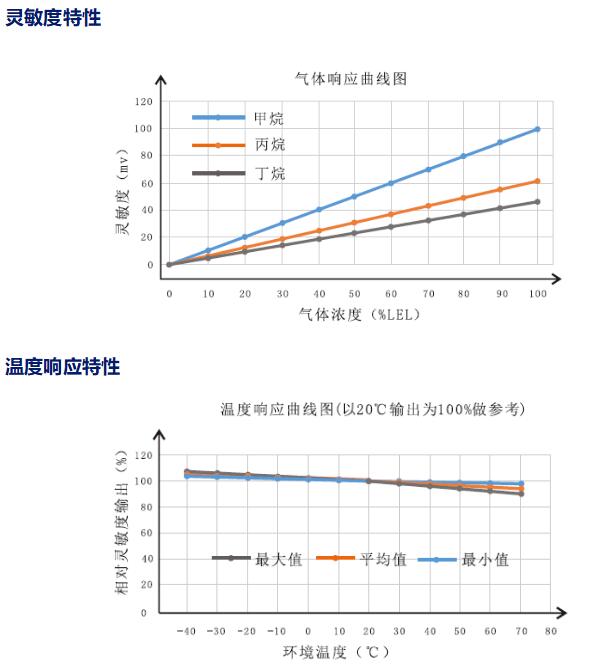 灵敏度特性