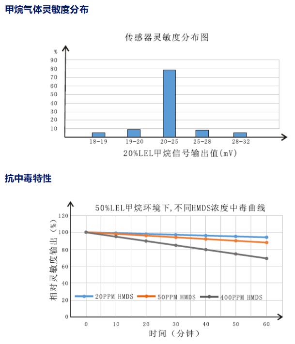 灵敏度分布