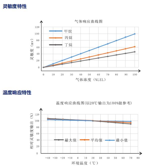 温度响应特性