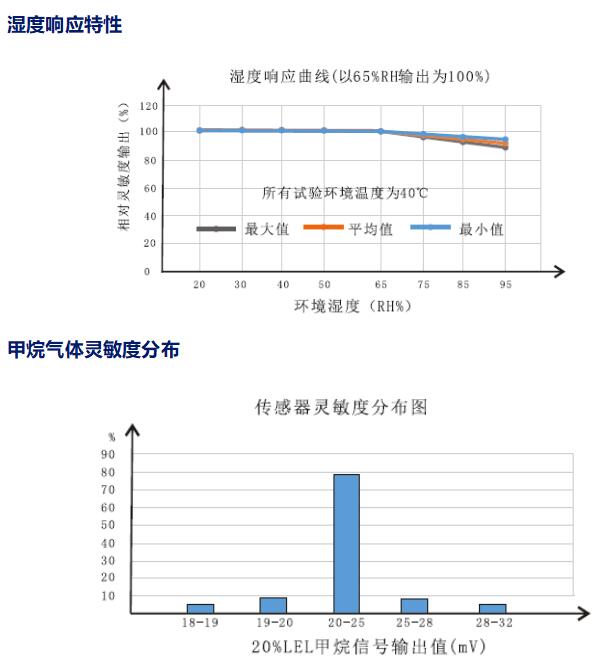 灵敏度特性