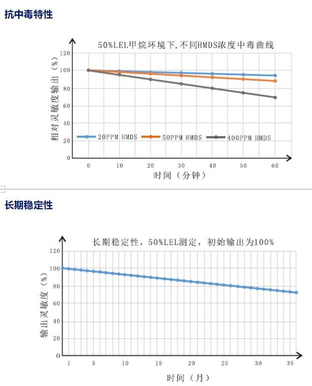 长期稳定性