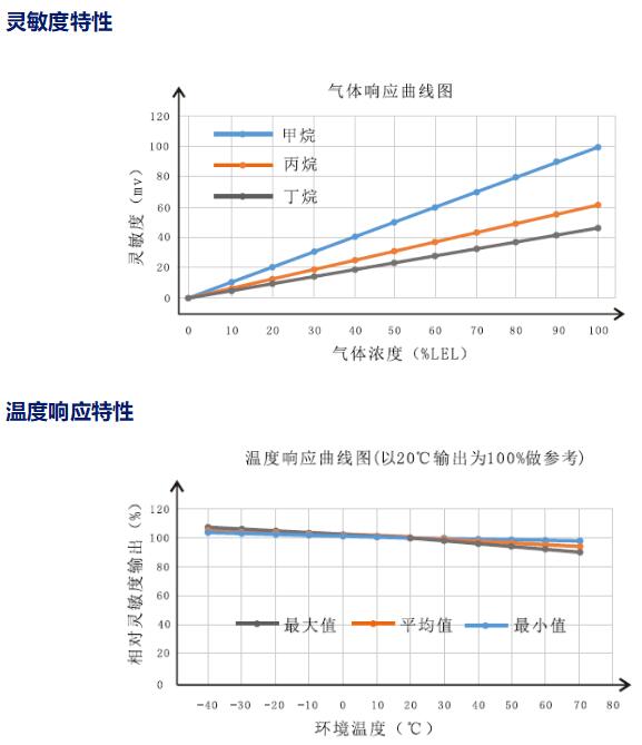 灵敏度特性