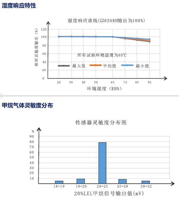 温湿度响应特性