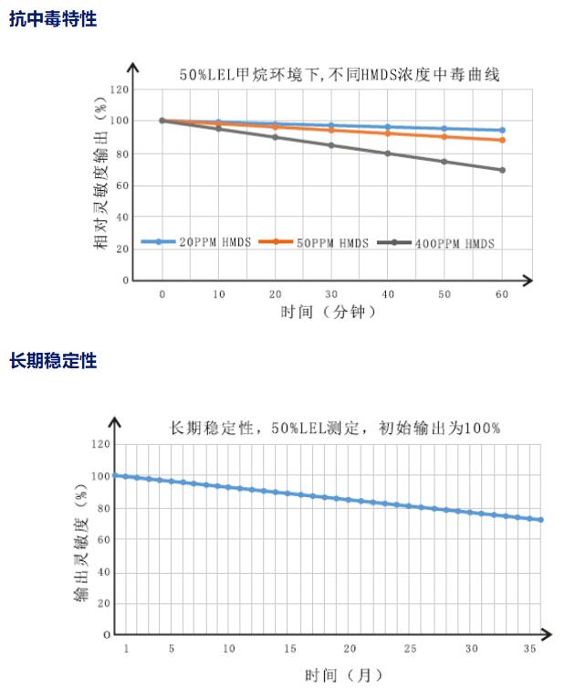 长期稳定性