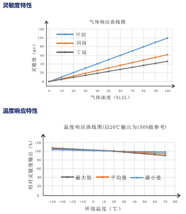 温度响应特性