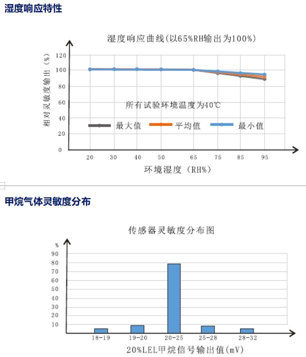 灵敏度分布