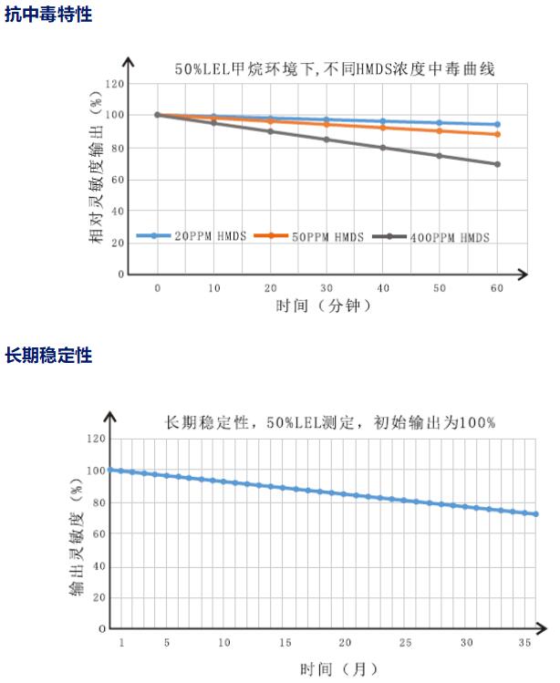 长期稳定性