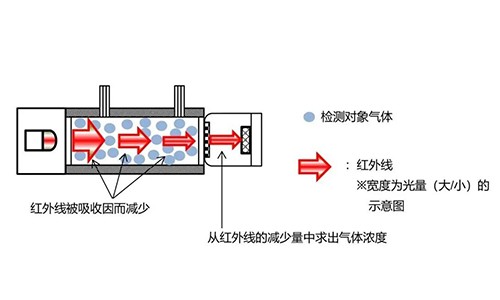 红外气体传感器