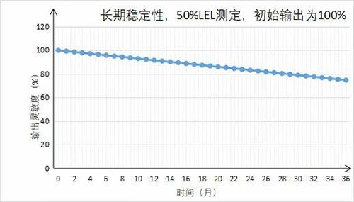 长期稳定性