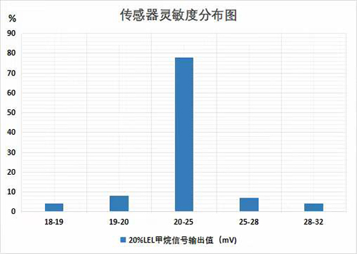 可燃气体传感器灵敏度分布图