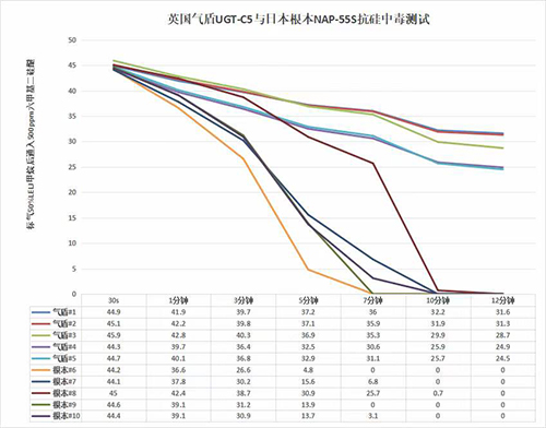 抗硅中毒测试