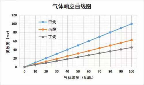 气体响应曲线