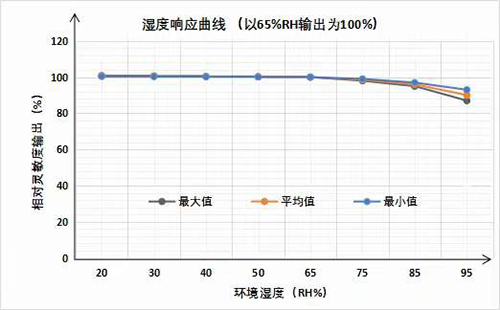 湿度响应曲线