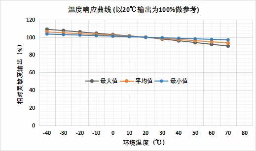 可燃气体传感器温湿度测验报告